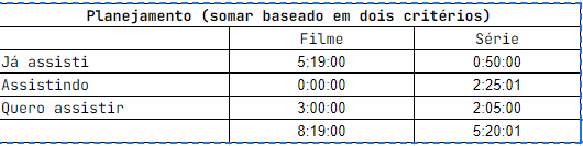 Como somar horas no Google Sheets usando critérios para filtrar linhas?