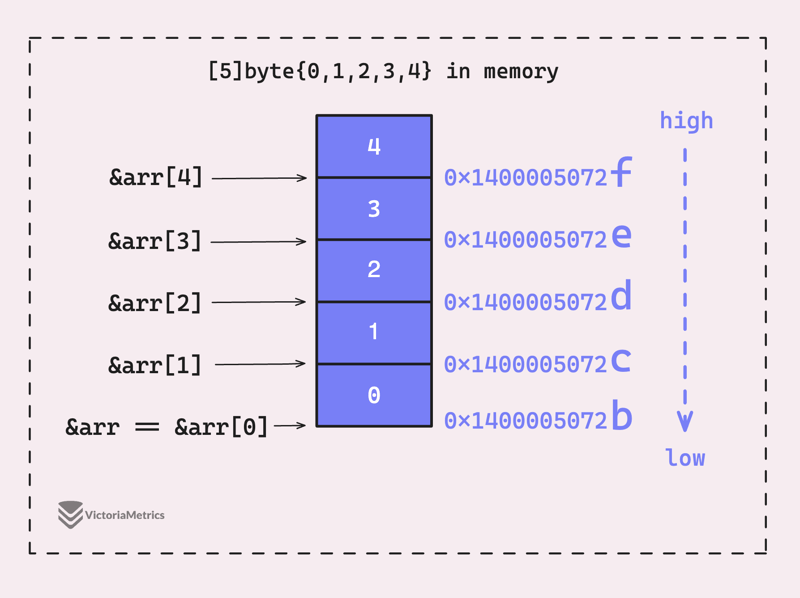 How Go Arrays Work and Get Tricky with For-Range