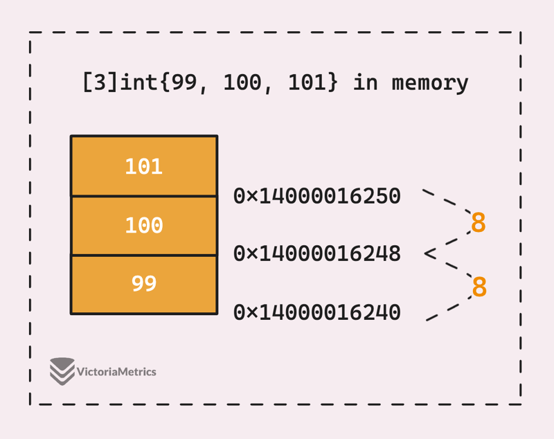 How Go Arrays Work and Get Tricky with For-Range