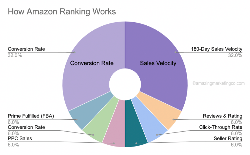 How to Rank on Amazon (Amazon SEO)