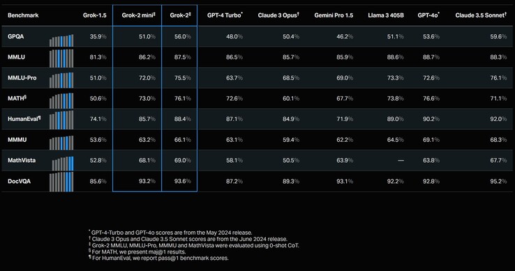 xAI releases Grok-2 and Grok-2 mini beta AI LLMs on 𝕏 with enterprise API arriving later this month