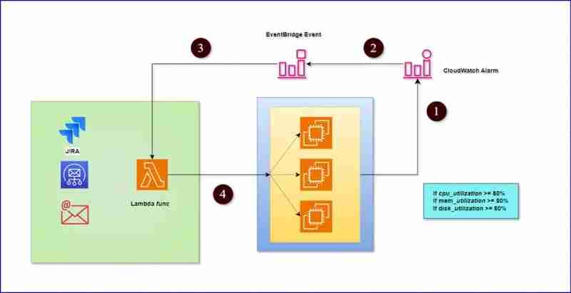 Automatic Troubleshooting & ITSM System using EventBridge and Lambda