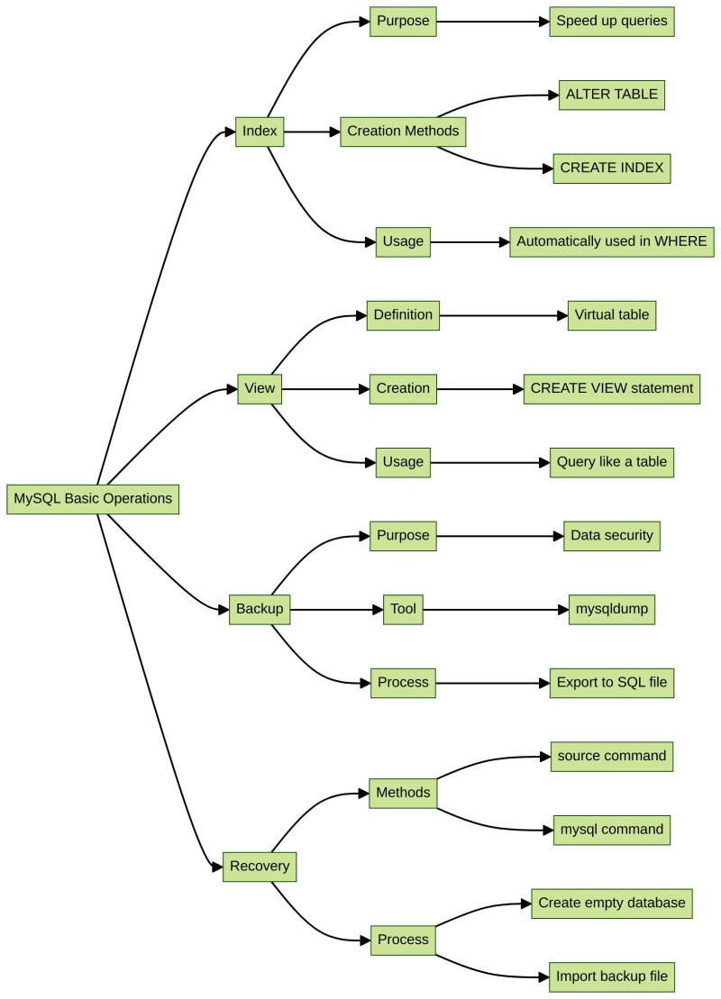 Mastering Database Operations: Index, View, Backup, and Recovery