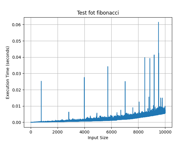 How Far You Can Optimize a Program to Compute the Fibonacci Sequence?