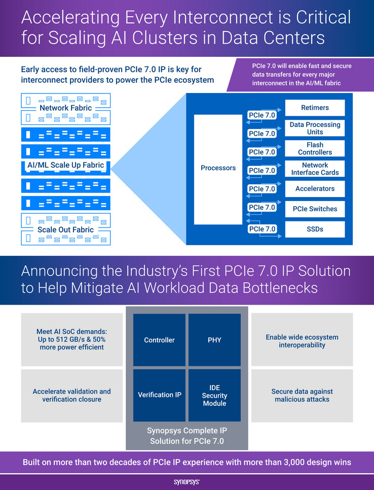 First complete PCIe 7.0 IP solution presented by Synonpsis coming to market in 2025 for HPCs and AI supercomputers