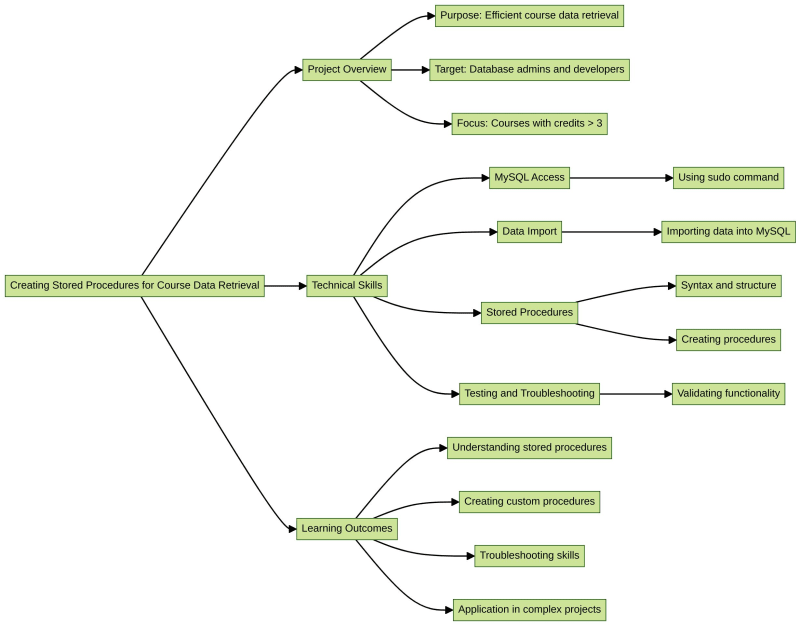 Recommended Project: Creating Stored Procedures for Course Data Retrieval