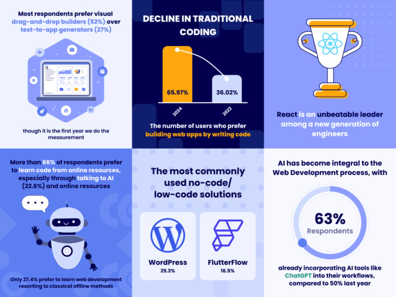 Decline in Coding: Web App Developers Writing Code Drops to  in  [Research Results]