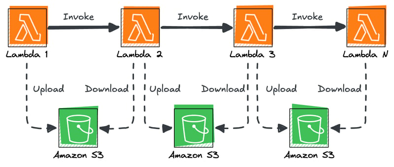 Middleware for Step Functions: Automatically Store and Load Payloads from Amazon S3