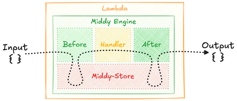 Middleware for Step Functions: Automatically Store and Load Payloads from Amazon S3