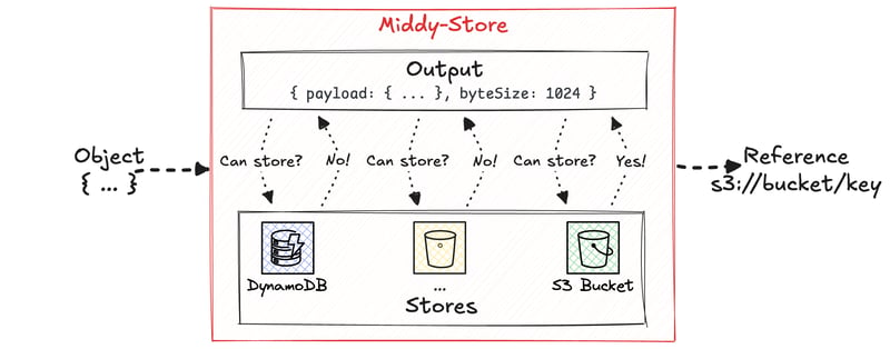 Middleware for Step Functions: Automatically Store and Load Payloads from Amazon S3