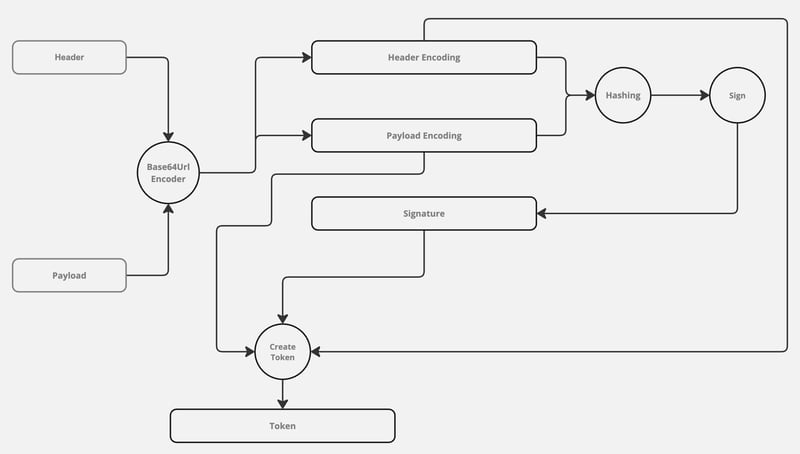 Understanding the JWT