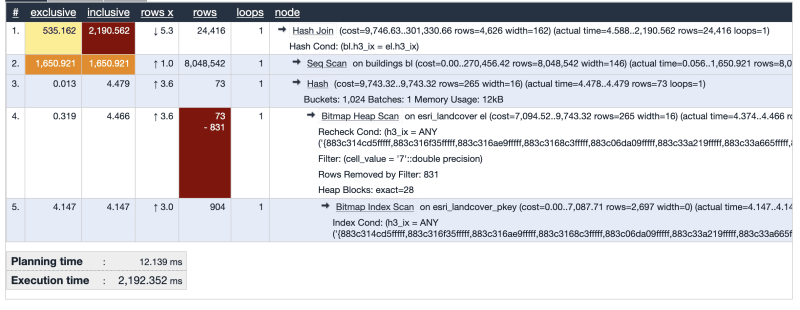 Raster Analysis Using Uber hndexes and PostgreSQL