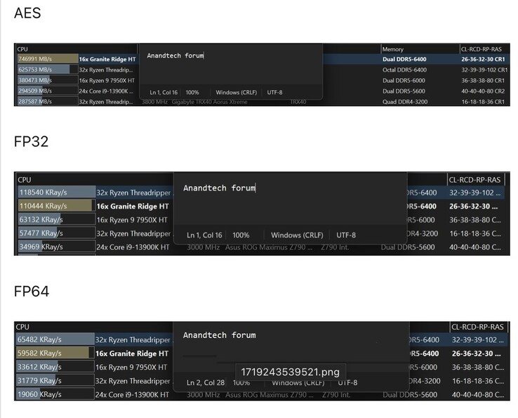 Ryzen 9 9950X almost 2X faster than 7950X in AIDA64 benchmarks, as revealed by leaked engineering sample scores