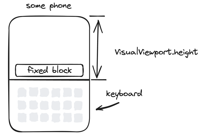 How to keep an element fixed at the bottom, even when the keyboard is open