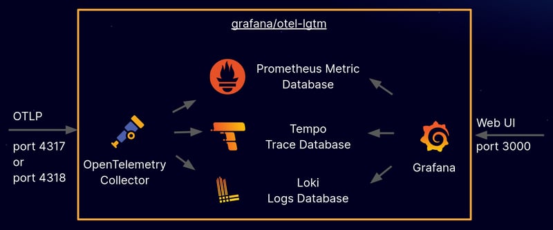 Grafana Opentelemetry Starter