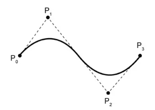 Simply understanding Bézier curves.