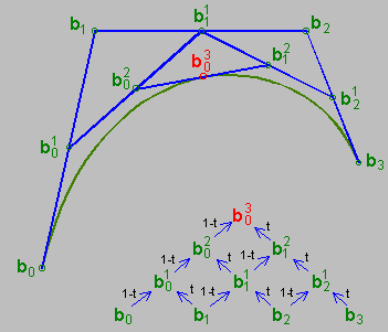 Simply understanding Bézier curves.