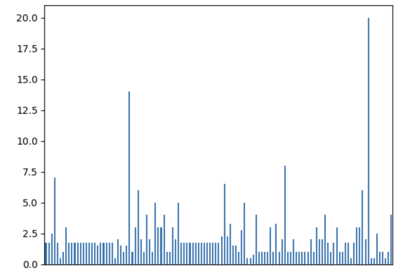 JIRA Analytics with Pandas