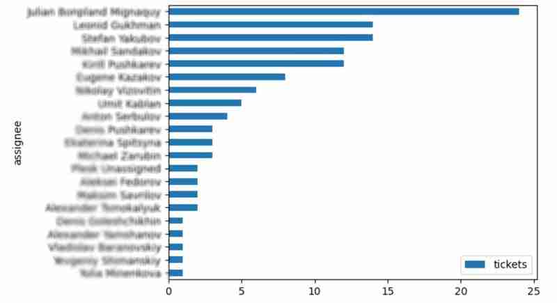 JIRA Analytics with Pandas