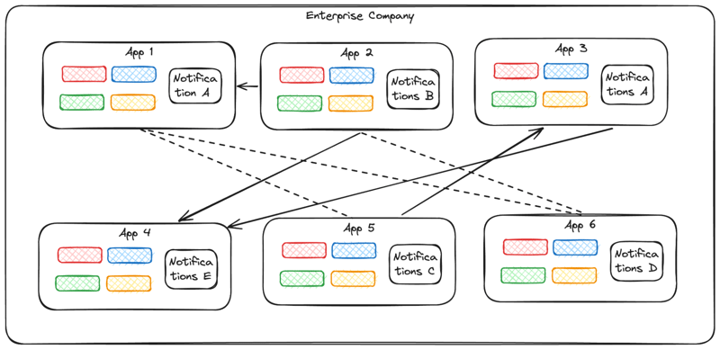 Notifications For Your App: Should you build or buy?