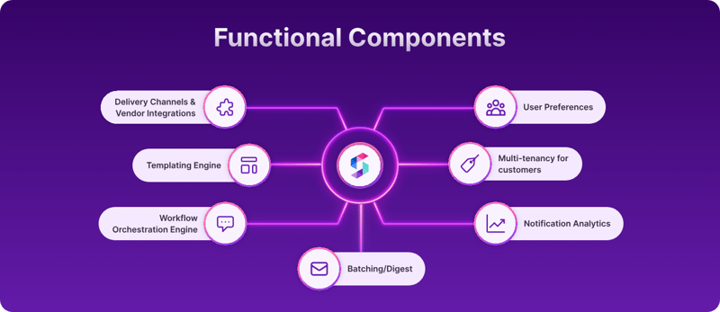 Building and Optimizing a Notification System and Infrastructure