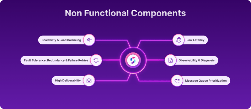 Building and Optimizing a Notification System and Infrastructure