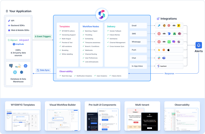 Building and Optimizing a Notification System and Infrastructure