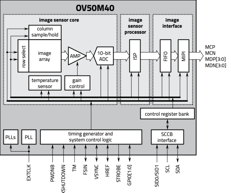 OmniVision reveals new 50MP OV50M40 CMOS sensor with staggered HDR and low-light capabilities