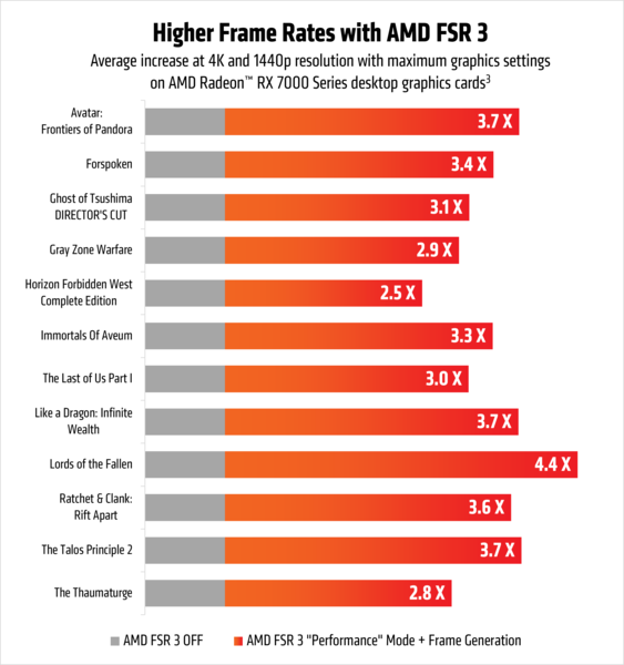 AMD FSR 3.1 launched: frame generation feature also works on Nvidia GeForce RTX and Intel Arc GPUs