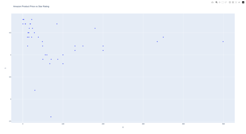 Amazon product dataset