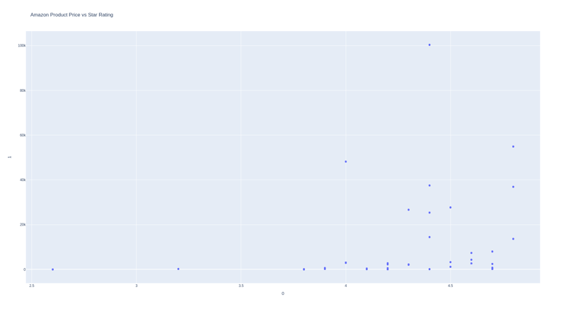 Amazon product dataset