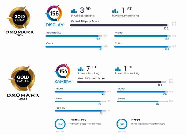 Google Pixel 9 ranks 1st in DxOMark\'s \'Premium\' phone camera ranking