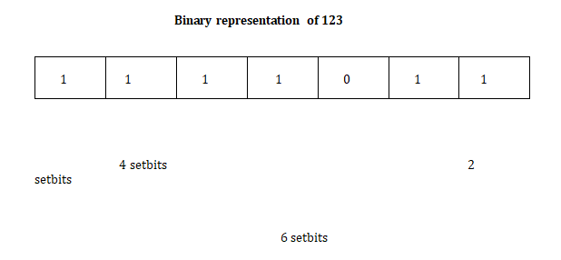 PHP Program to Count set Bits in an Integer