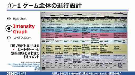 あの演出はそういう名前だったのか！　「明日から使える！海外文献に頻出するLevel Design用語の紹介」で13用語を学ぼう［CEDEC 2024］