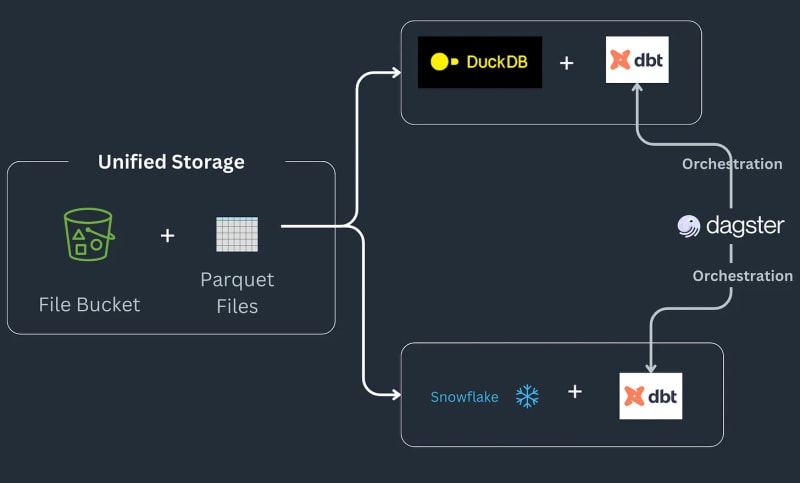 Declarative Multi-Engine Data Stack with Ibis