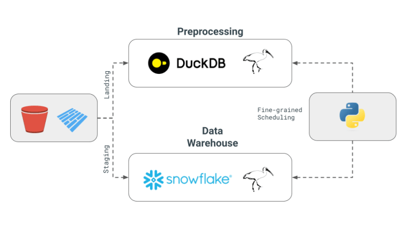 Declarative Multi-Engine Data Stack with Ibis