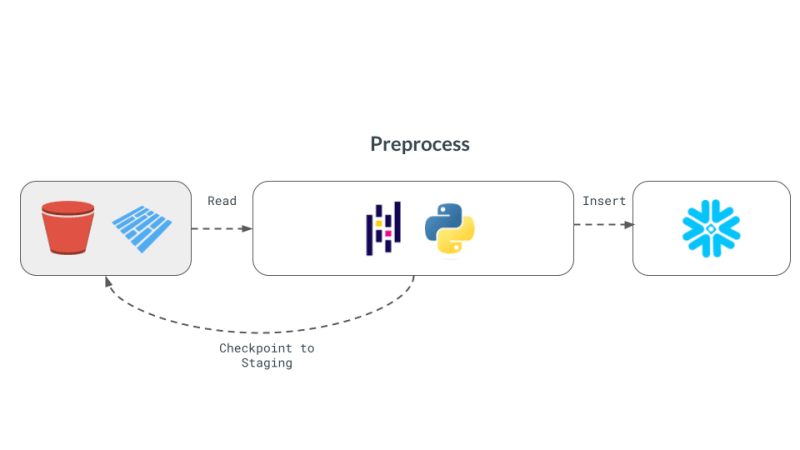 Declarative Multi-Engine Data Stack with Ibis