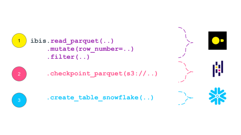 Declarative Multi-Engine Data Stack with Ibis