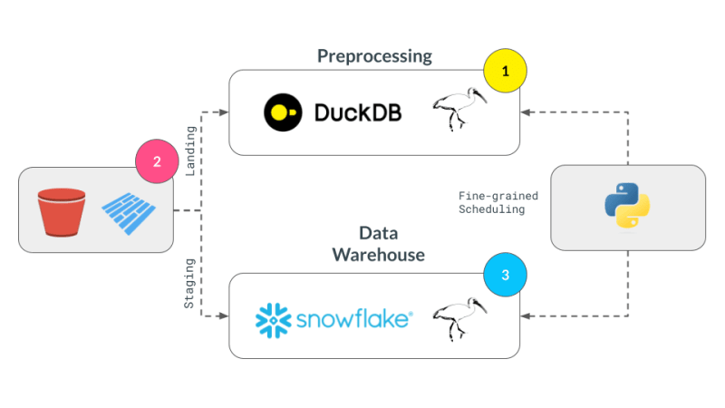 Declarative Multi-Engine Data Stack with Ibis