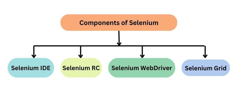 Selenium Architecture