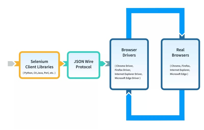 Selenium Architecture