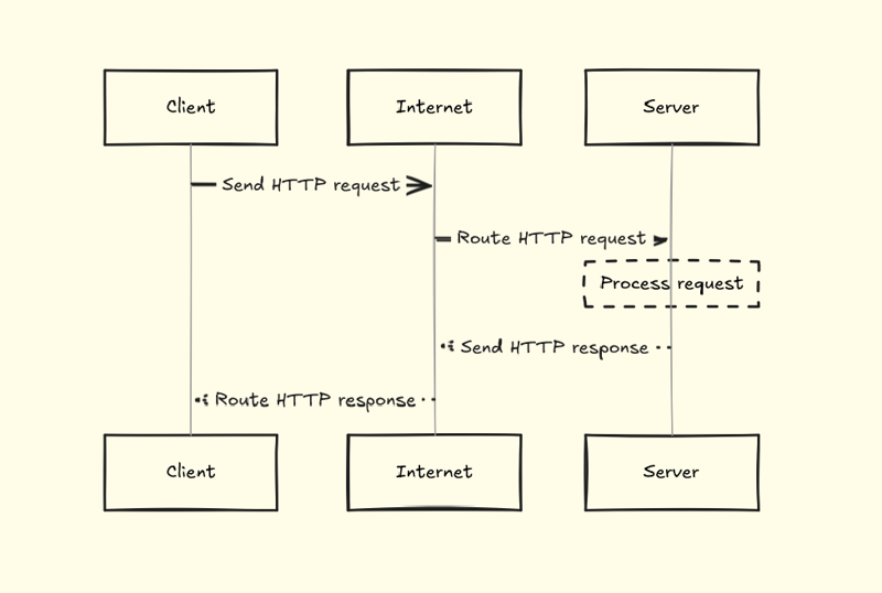 How APIs Work Under the Hood