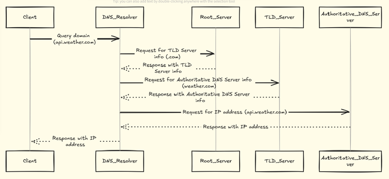 How APIs Work Under the Hood