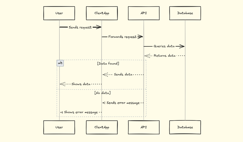 How APIs Work Under the Hood