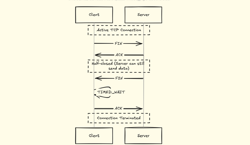 How APIs Work Under the Hood