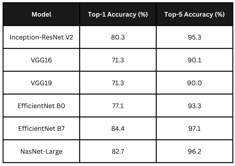 ResNet Vs EfficientNet vs VGG Vs NN