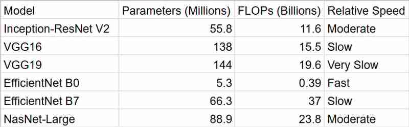 ResNet Vs EfficientNet vs VGG Vs NN