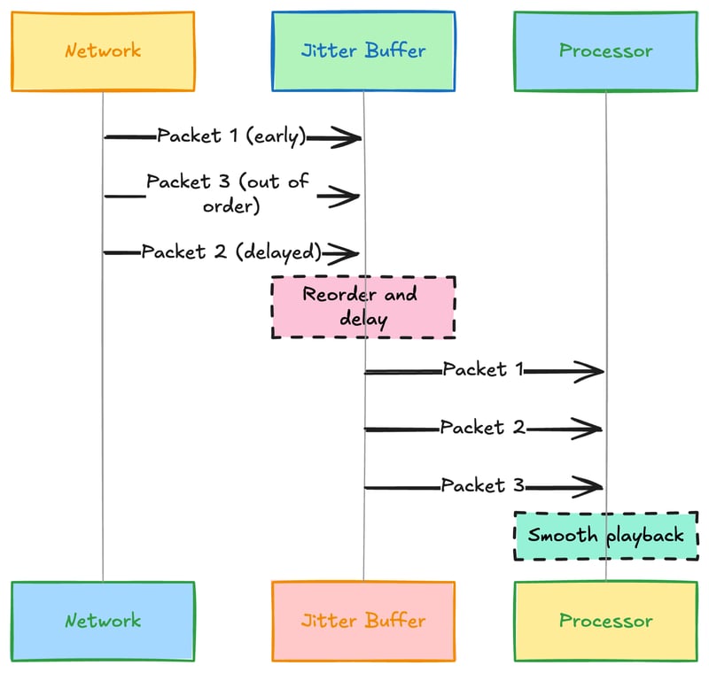 What is Jitter? Common Causes and how to reduce internet Jitter