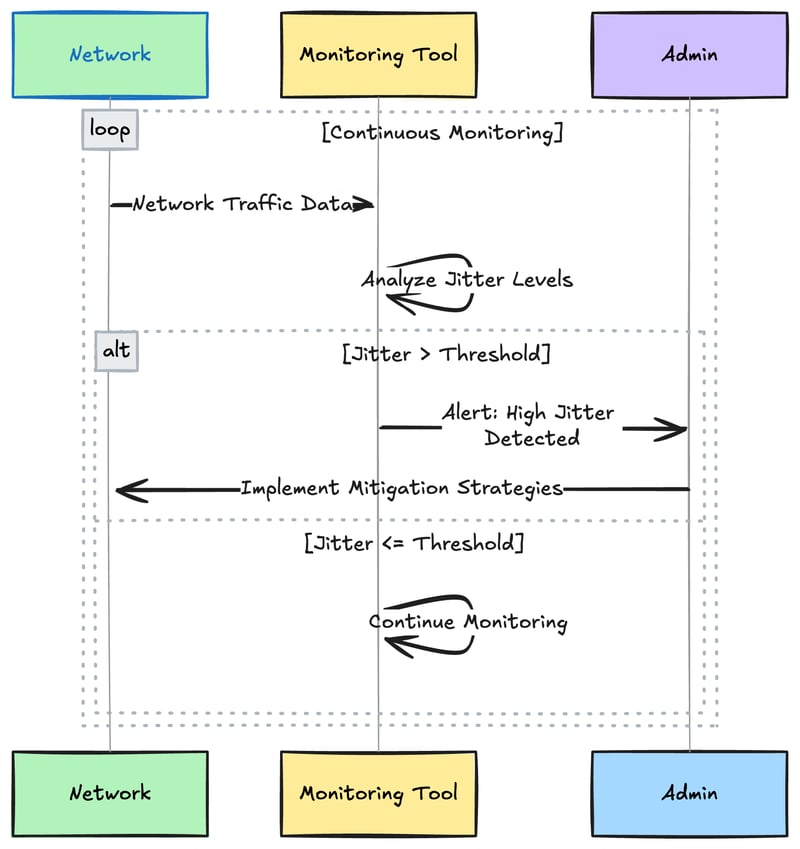 What is Jitter? Common Causes and how to reduce internet Jitter