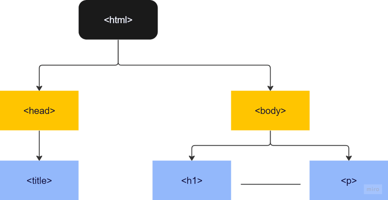 HTML: o que é, Qual a sua importância para a web.